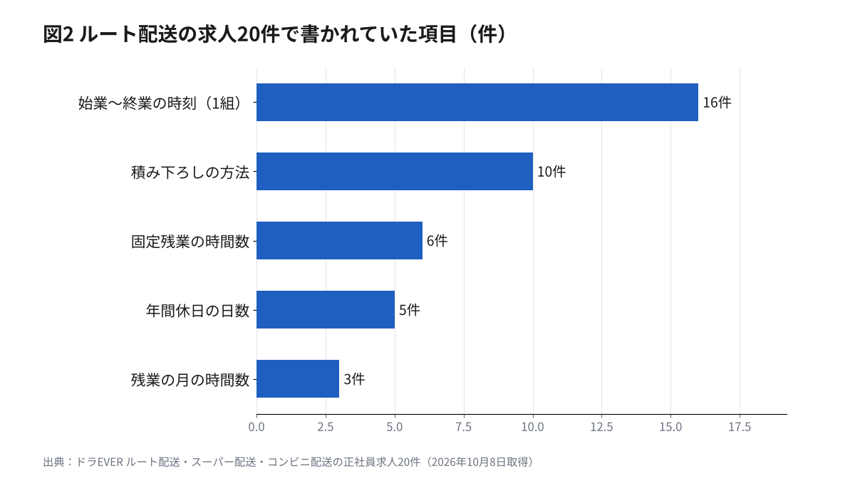 ルート配送の求人20件で、始業終業の時刻、積み下ろしの方法、固定残業の時間数、年間休日の日数、残業の月の時間数が書かれていた件数の横棒グラフ