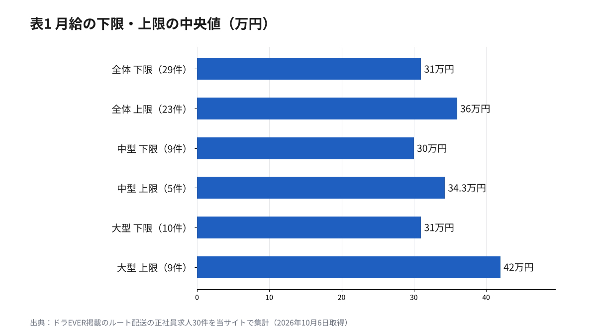 ルート配送の給料の相場。正社員求人30件の月給の下限と上限の中央値を、全体・中型・大型で比べた図