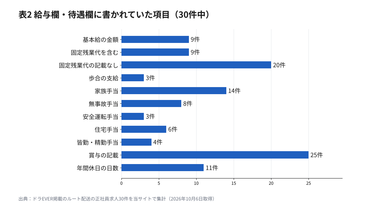 ルート配送の給料の内訳。求人30件のうち基本給の金額や固定残業代や各種手当を書いていた件数の図