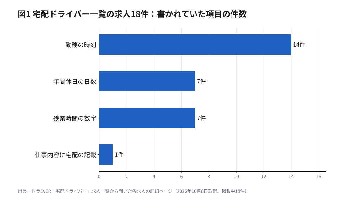 宅配ドライバー一覧の求人18件で、勤務の時刻・年間休日・残業時間・宅配の記載があった件数の横棒グラフ