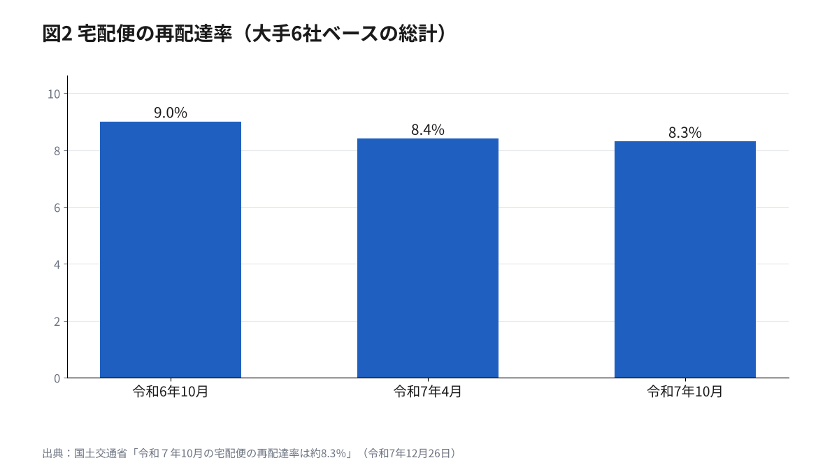 宅配便の再配達率、令和6年10月9.0%、令和7年4月8.4%、令和7年10月8.3%の棒グラフ