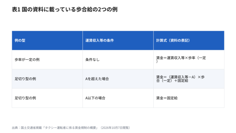 タクシーの歩合給 国の資料に載っている歩率が一定の例と足切り型の例の計算式の表