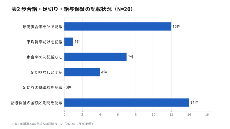 タクシー求人20件の歩合給・足切り・給与保証の記載状況の棒グラフ