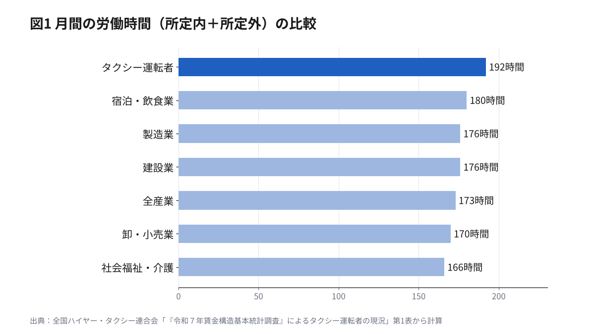 月間の労働時間の比較。タクシー運転者192時間、宿泊・飲食業180時間、製造業176時間、建設業176時間、全産業173時間、卸・小売業170時間、社会福祉・介護166時間の横棒グラフ