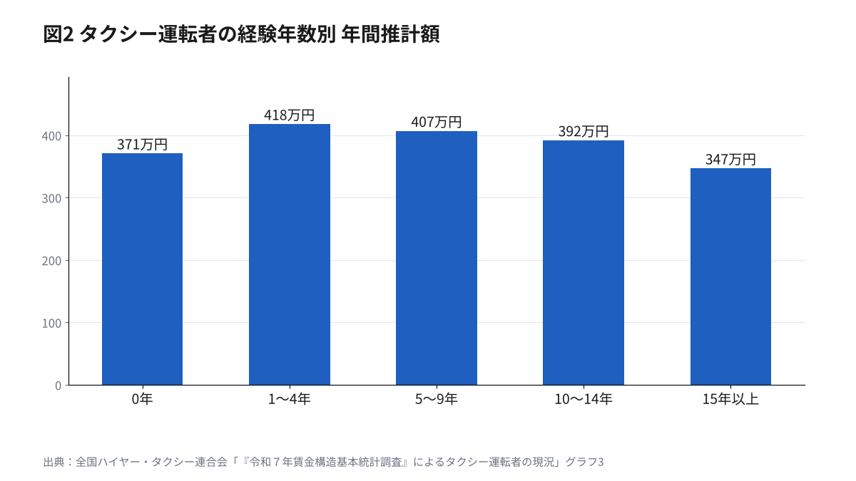タクシー運転者の経験年数別の年間推計額。0年371万円、1〜4年418万円、5〜9年407万円、10〜14年392万円、15年以上347万円の棒グラフ