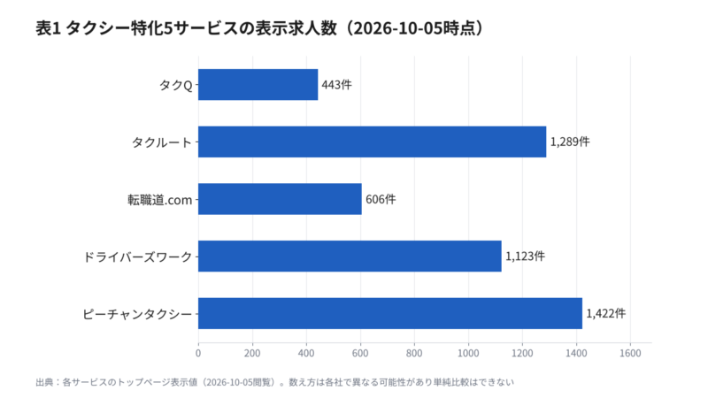 タクシー特化の転職サービス5つの表示求人数を比べた横棒グラフ(2026年10月5日時点)