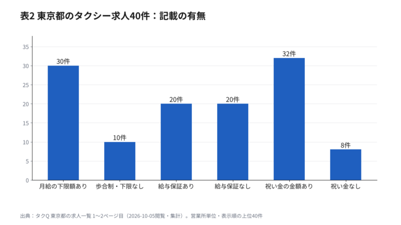 東京都のタクシー求人40件で、月給下限の表示・給与保証・入社祝い金の記載があった件数を示す棒グラフ(2026年10月5日集計)