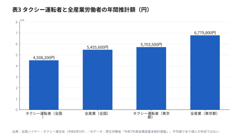 タクシー運転者と全産業労働者の年間推計額を全国と東京都で比べた棒グラフ(厚生労働省 令和7年賃金構造基本統計調査)