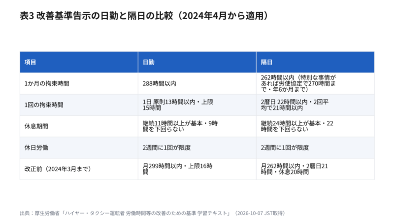 タクシー 日勤と隔日勤務の拘束時間 改善基準告示の比較表