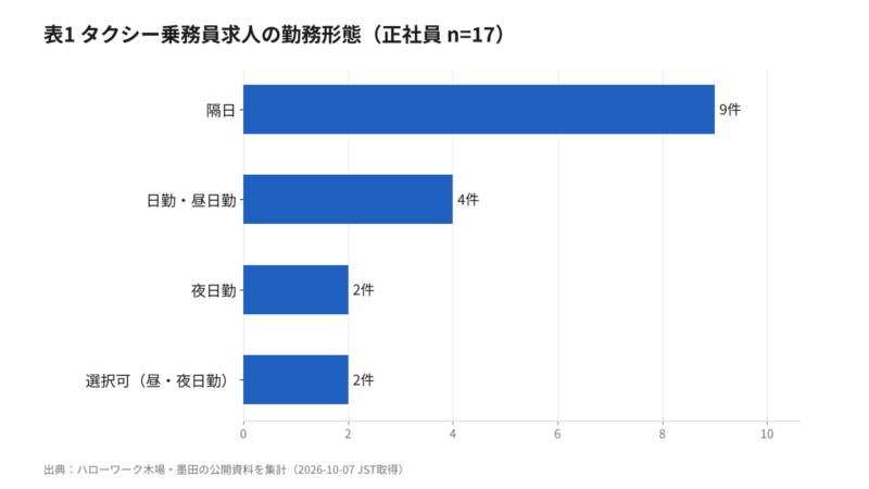 タクシー 隔日勤務 日勤 夜日勤 求人17件の勤務形態の内訳