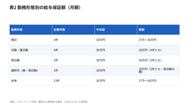 タクシー 隔日勤務 日勤 勤務形態別の給与保証額の表