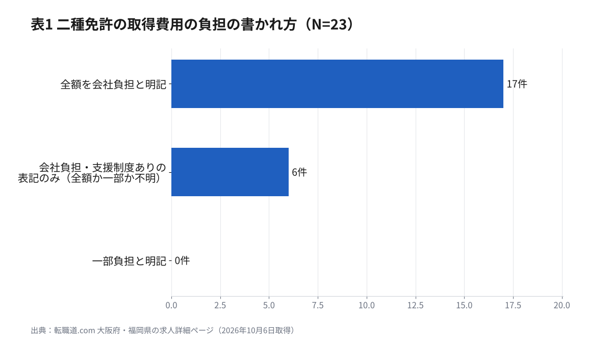 二種免許 会社負担 タクシー求人23件の費用負担の書かれ方の棒グラフ