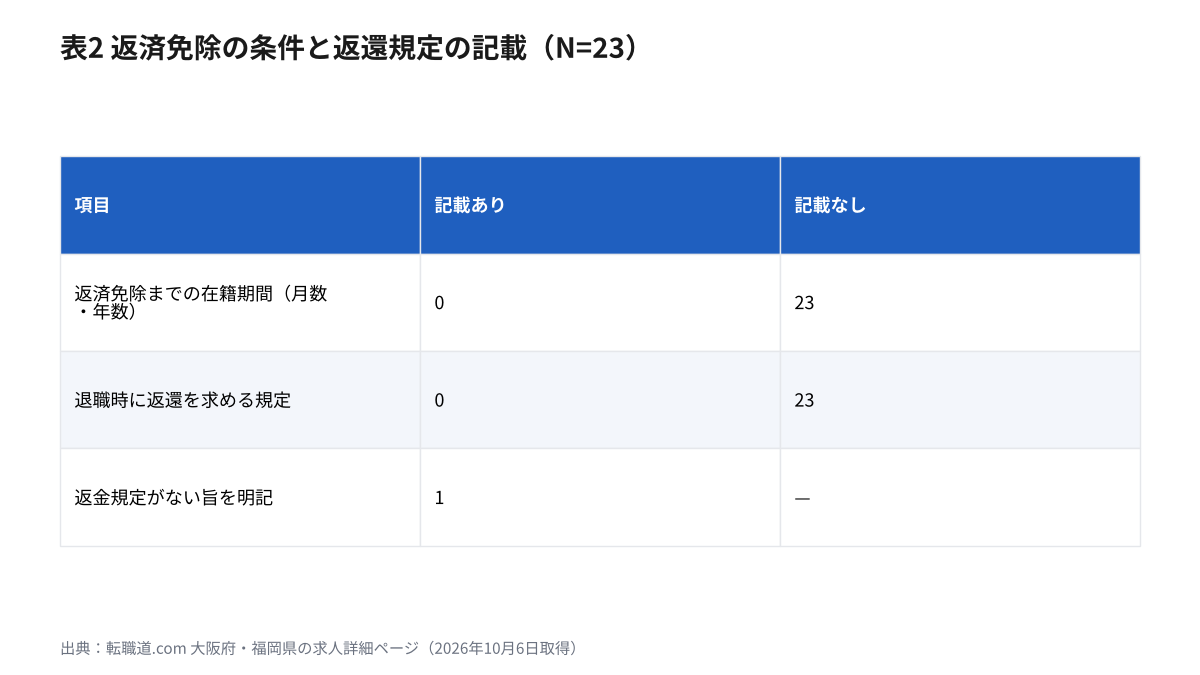二種免許 会社負担 返済免除の条件と返還規定の記載件数の表