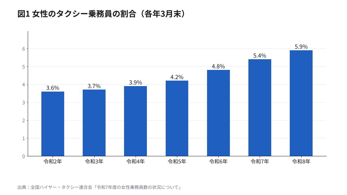 女性のタクシー乗務員が全乗務員に占める割合の推移。令和2年3月3.6%から令和8年3月5.9%までの縦棒グラフ