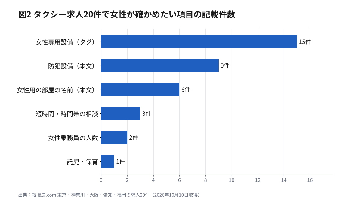 タクシー求人20件の記載件数。女性専用設備タグ15件、防犯設備9件、女性用の部屋の名前6件、短時間の相談3件、女性乗務員の人数2件、託児・保育1件の横棒グラフ