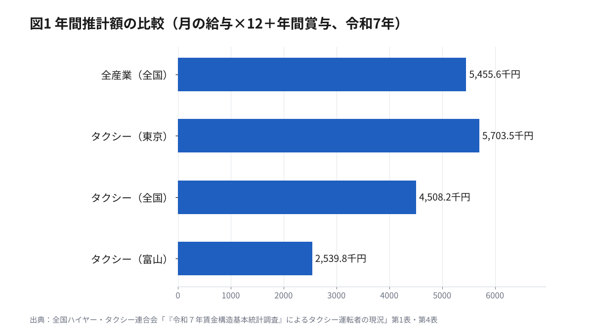 タクシー運転者の年間推計額の比較。全産業(全国)5,455.6千円、タクシー(東京)5,703.5千円、タクシー(全国)4,508.2千円、タクシー(富山)2,539.8千円の横棒グラフ