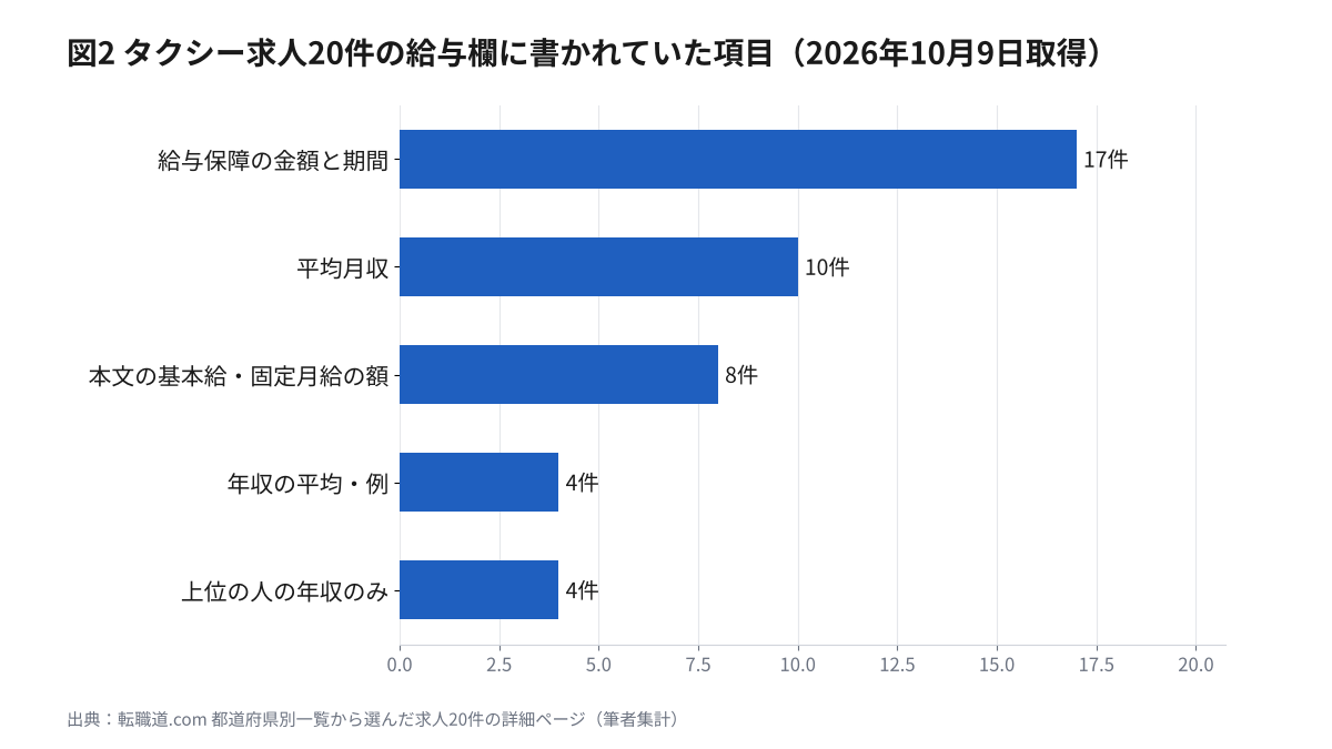 タクシー求人20件の給与欄に書かれていた項目の件数(給与保障の金額と期間17、平均月収10、本文の基本給・固定月給の額8、年収の平均・例4、上位の人の年収のみ4)の横棒グラフ