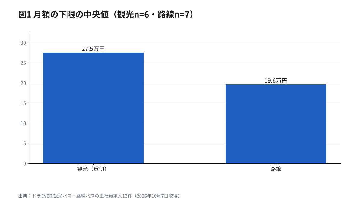 観光バスと路線バスの運転手の正社員求人13件、月額の下限の中央値の棒グラフ