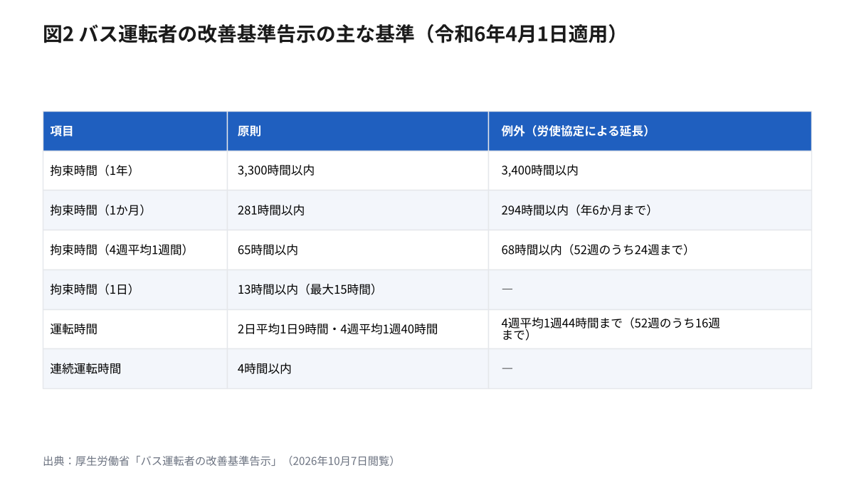観光バスと路線バスの運転手に共通する改善基準告示の拘束時間・運転時間の表