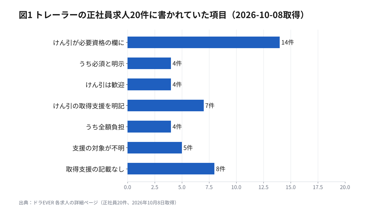 トレーラーの正社員求人20件で、けん引免許が必要な資格欄に載る14件、取得支援の明記7件、全額負担4件などを示した横棒グラフ