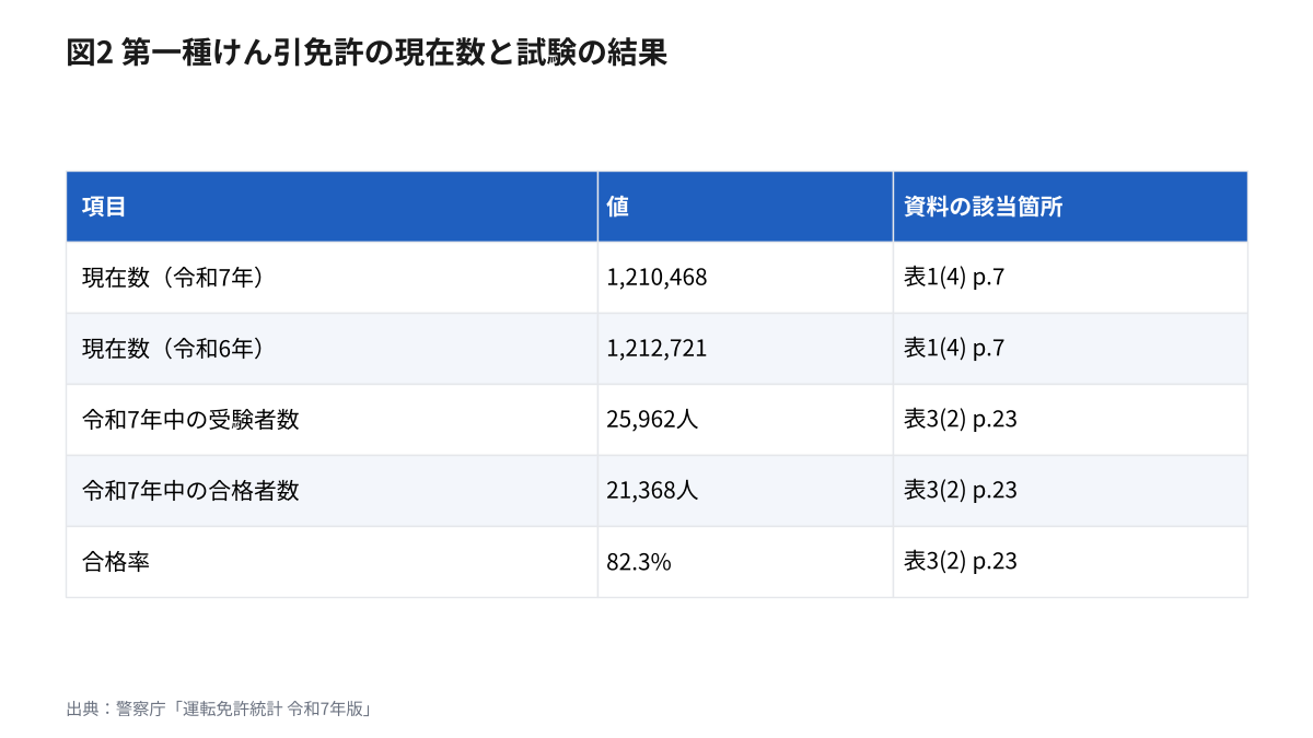 警察庁の運転免許統計による第一種けん引免許の現在数、受験者数、合格者数、合格率の表
