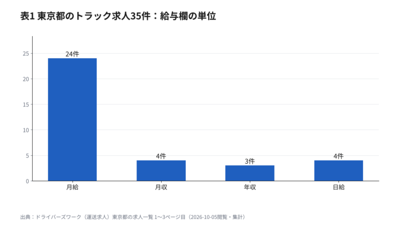 東京都のトラック・配送ドライバー求人35件の給与欄の単位（月給24件・月収4件・年収3件・日給4件）を示す棒グラフ
