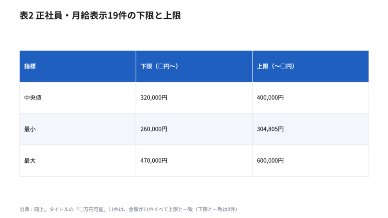 東京都のトラック求人のうち正社員・月給表示19件の下限と上限（中央値・最小・最大）をまとめた表