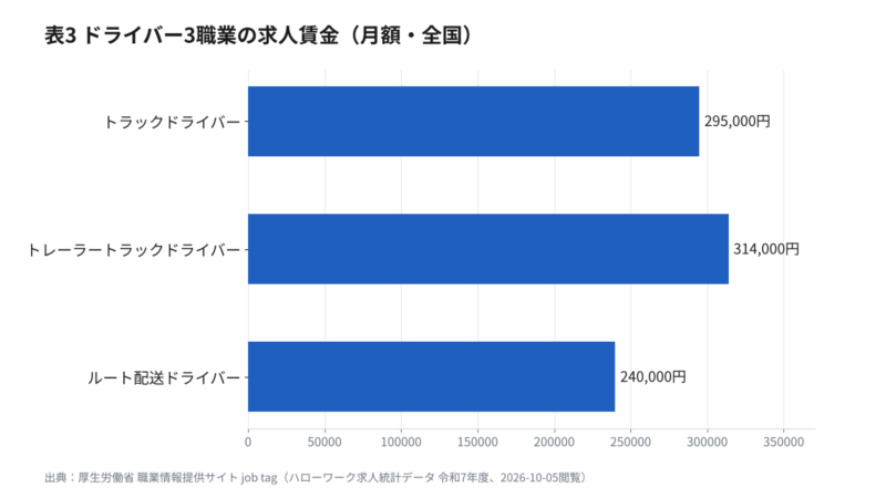 トラックドライバー・トレーラートラックドライバー・ルート配送ドライバーの求人賃金（月額）を比べた横棒グラフ（厚生労働省 job tag）
