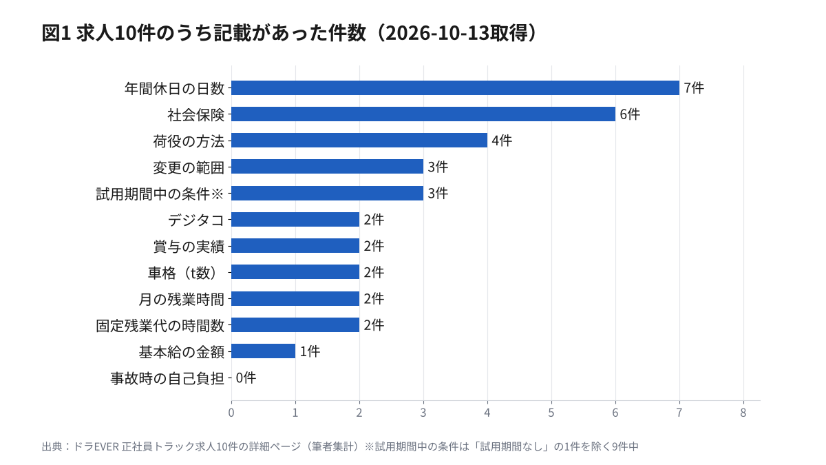 正社員トラック求人10件のうち記載があった件数の横棒グラフ。年間休日の日数7件、社会保険6件、荷役の方法4件、変更の範囲3件、試用期間中の条件3件（9件中）、デジタコ2件、賞与の実績2件、車格2件、月の残業時間2件、固定残業代の時間数2件、基本給の金額1件、事故時の自己負担0件