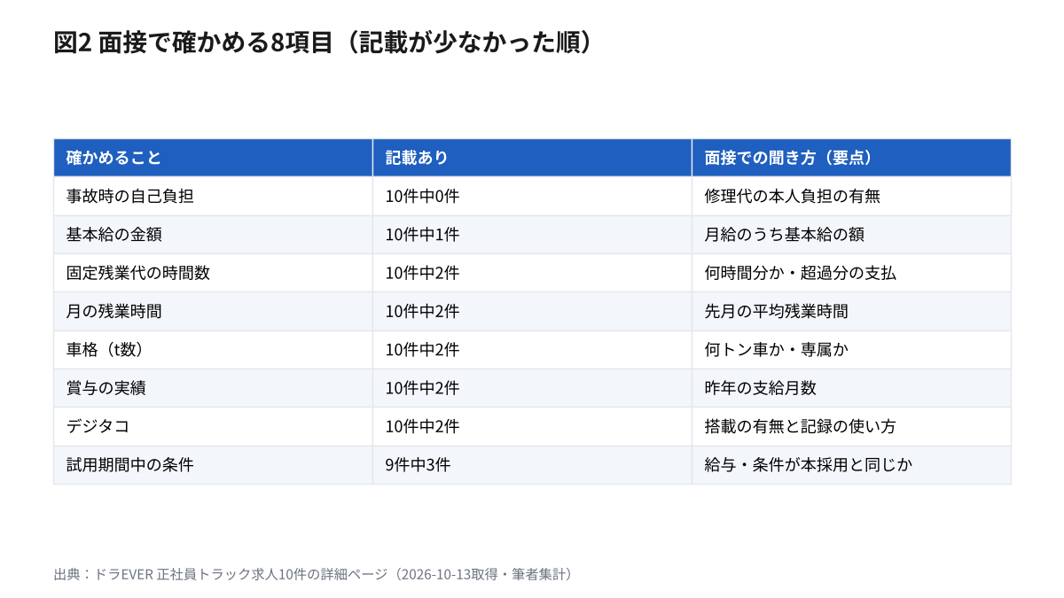面接で確かめる8項目の表。事故時の自己負担は10件中0件で修理代の本人負担の有無、基本給の金額は1件で月給のうち基本給の額、固定残業代の時間数は2件で何時間分か・超過分の支払、月の残業時間は2件で先月の平均残業時間、車格は2件で何トン車か・専属か、賞与の実績は2件で昨年の支給月数、デジタコは2件で搭載の有無と記録の使い方、試用期間中の条件は9件中3件で給与・条件が本採用と同じか