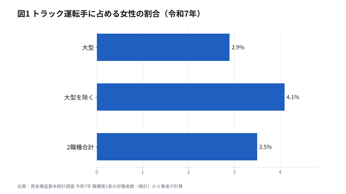 トラック運転手に占める女性の割合の横棒グラフ。営業用大型貨物自動車運転者2.9%、大型車を除く営業用貨物自動車運転者4.1%、2職種合計3.5%