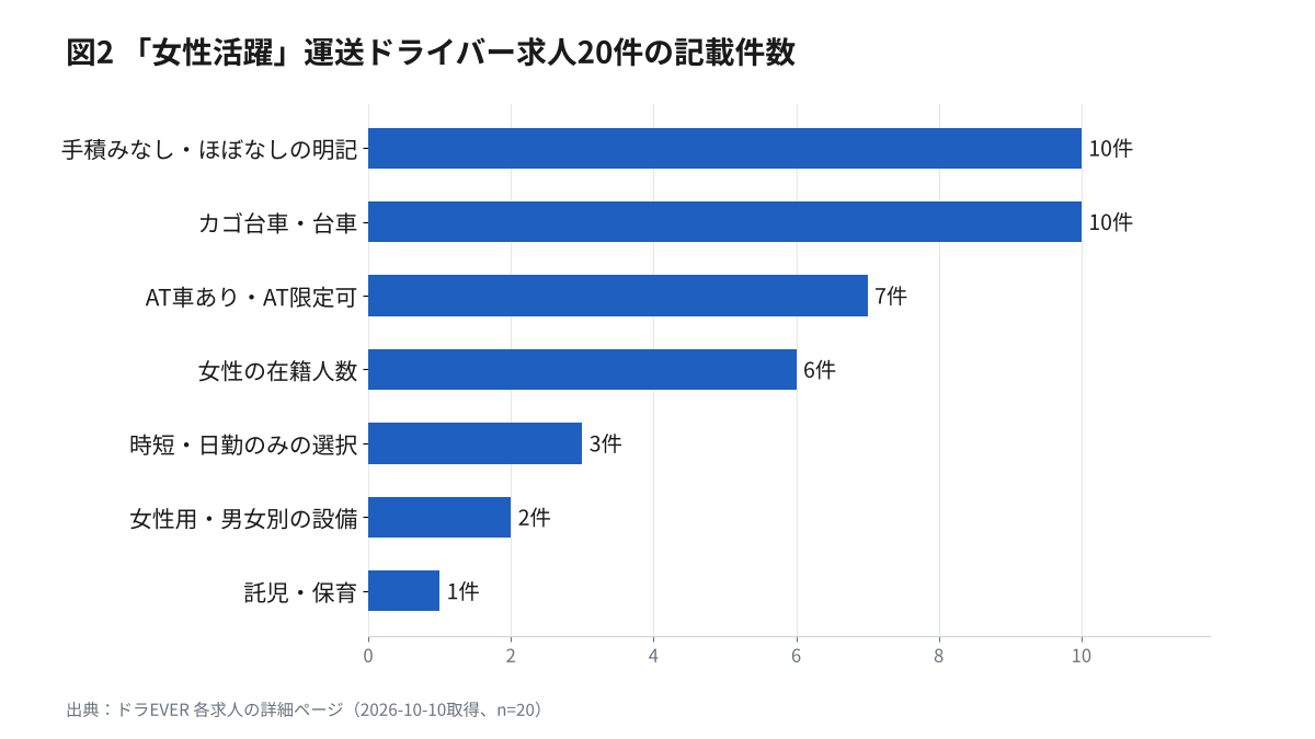 「女性活躍」と書いた運送ドライバーの求人20件の記載件数の横棒グラフ。手積みなし・ほぼなしの明記10、カゴ台車・台車10、AT可7、女性の在籍人数6、時短・日勤のみ選択3、女性用・男女別の設備2、託児・保育1