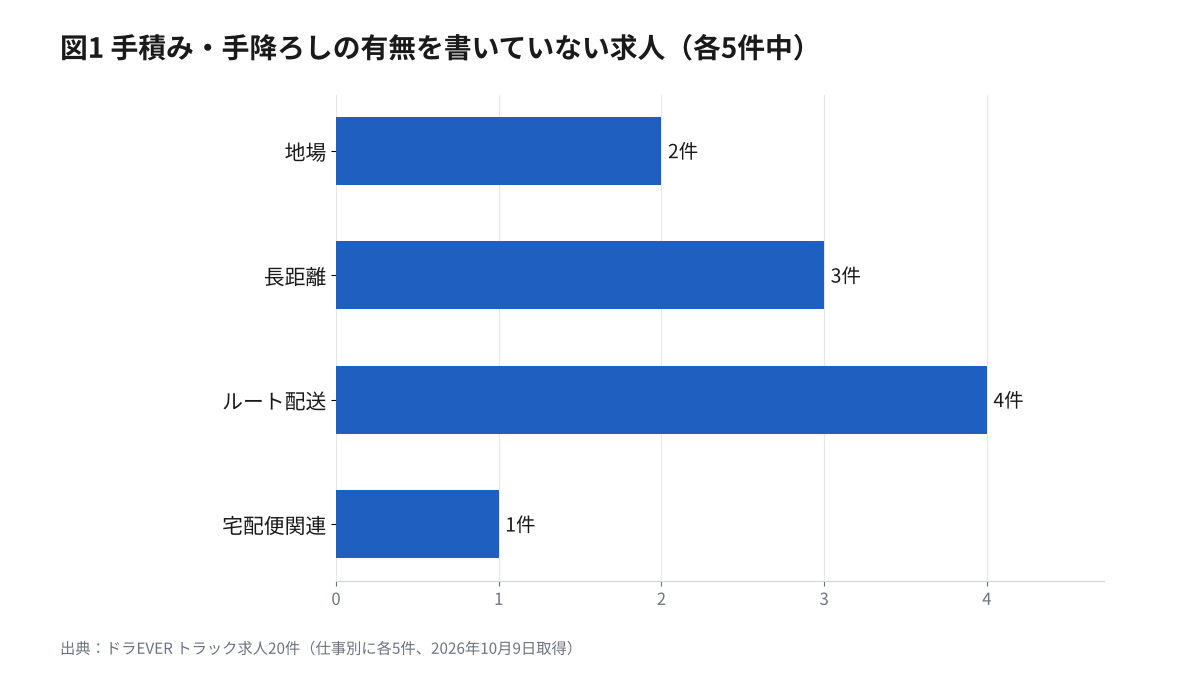 トラック求人20件で手積み・手降ろしの有無を書いていない件数。地場2件、長距離3件、ルート配送4件、宅配便関連1件の横棒グラフ