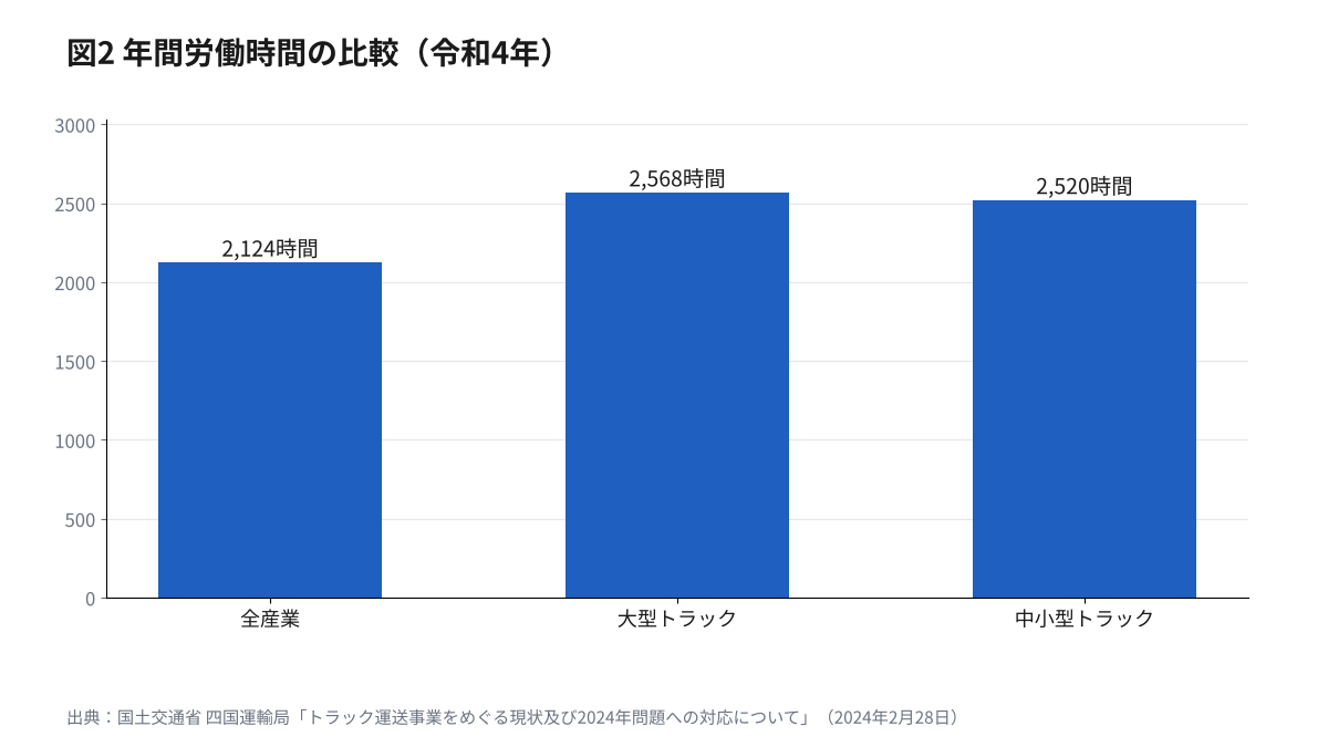 令和4年の年間労働時間の比較。全産業2,124時間、大型トラック2,568時間、中小型トラック2,520時間の縦棒グラフ