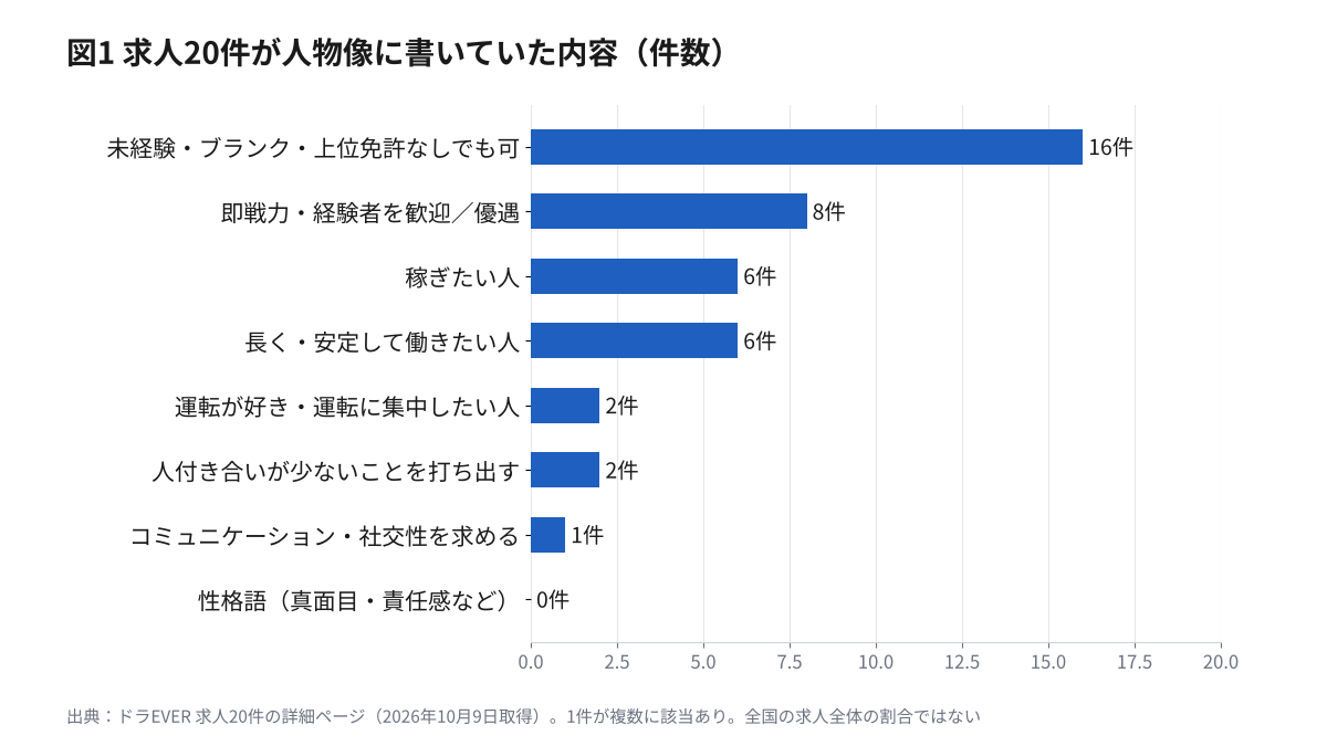 トラック運転手の求人20件が人物像に書いていた内容の件数。未経験・ブランク・上位免許なしでも可16件、即戦力・経験者歓迎8件、稼ぎたい6件、長く安定して6件、運転が好き2件、人付き合いが少ないことを打ち出す2件、コミュニケーション・社交性を求める1件、性格語0件の横棒グラフ