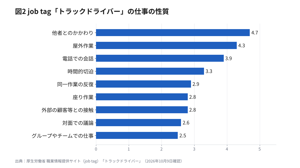 job tag「トラックドライバー」の仕事の性質の値。他者とのかかわり4.7、屋外作業4.3、電話での会話3.9、時間的切迫3.3、同一作業の反復2.9、座り作業2.8、外部の顧客等との接触2.8、対面での議論2.6、グループやチームでの仕事2.5の横棒グラフ