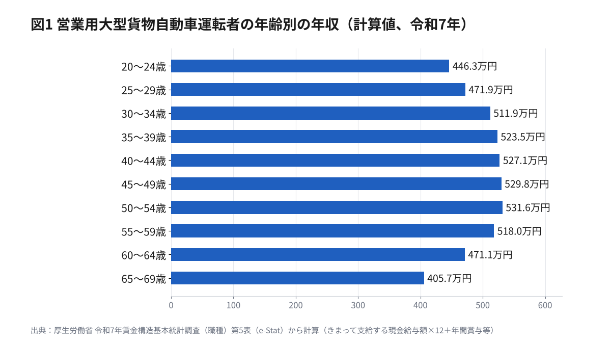年齢階級別のトラック運転手の年収の計算値(令和7年)。営業用大型貨物自動車運転者の20~24歳446.3万円から50~54歳531.6万円、65~69歳405.7万円までの横棒グラフ