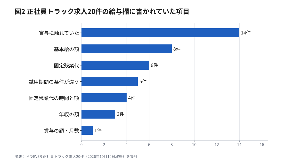 正社員トラック求人20件の給与欄に書かれていた項目の件数(賞与に触れていた14、基本給8、固定残業代6、試用期間の条件が違う5、固定残業代の時間と額4、年収の額3、賞与の額・月数1)の横棒グラフ