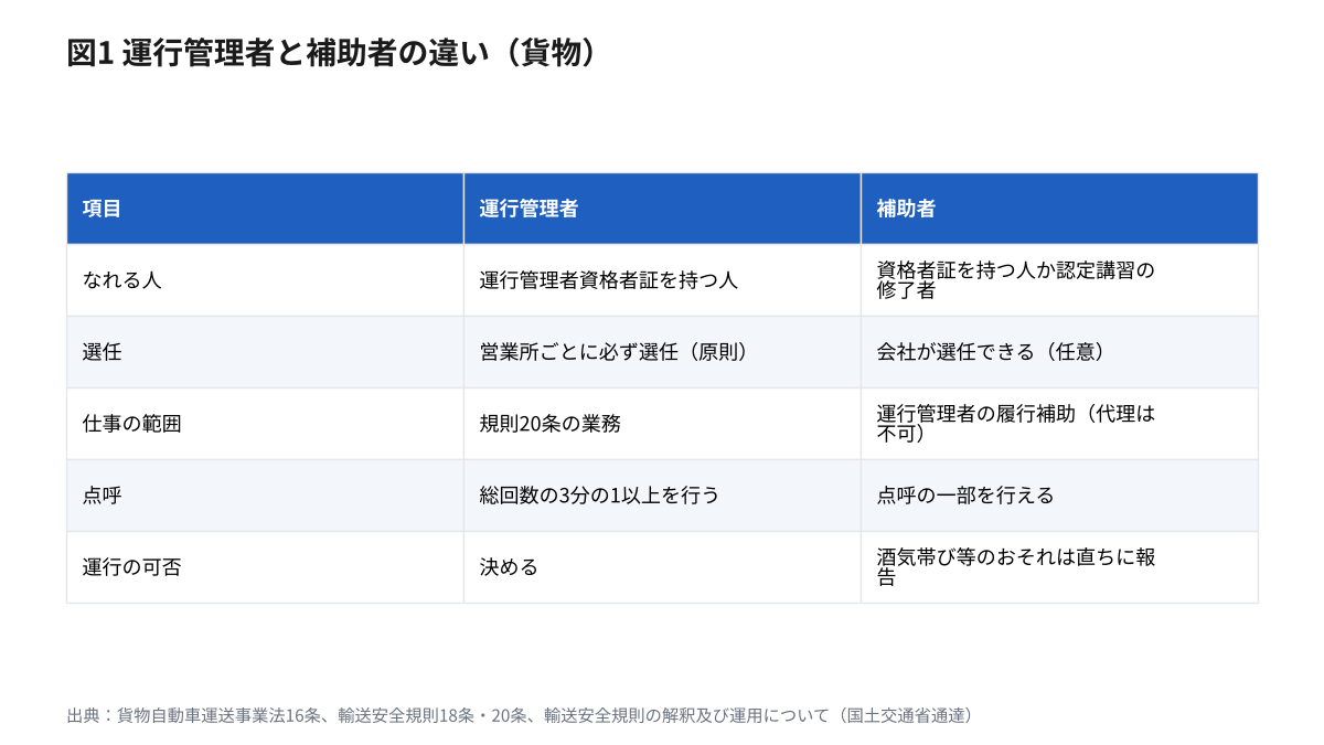 運行管理者と補助者の違いの表。なれる人、選任、仕事の範囲、点呼、運行の可否の5項目を比べている