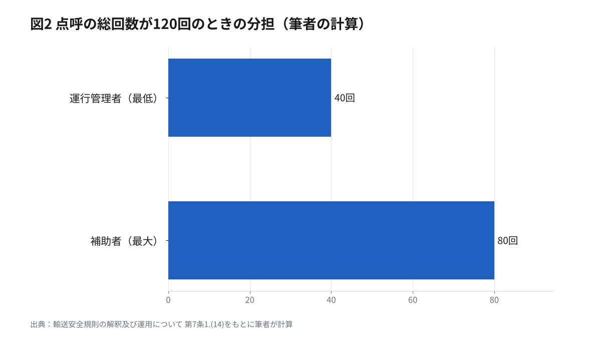 点呼の総回数が120回のとき、運行管理者は最低40回、補助者は最大80回を行えることを示す横棒グラフ