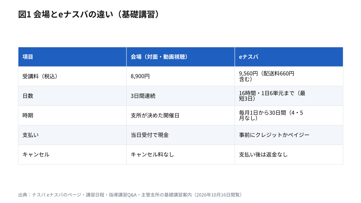 運行管理者の基礎講習を会場とeナスバで比べた表。受講料は会場8,900円、eナスバ9,560円。会場は3日間連続、eナスバは16時間で1日6単元まで、毎月1日から30日間