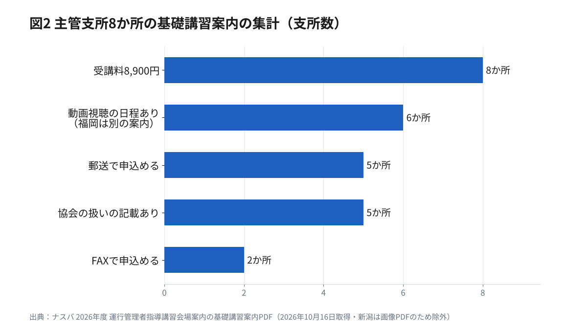 主管支所8か所の基礎講習案内の集計。受講料8,900円が8か所、動画視聴方式の回の日程ありが6か所（福岡は別の案内）、郵送で申込める支所が5か所、協会の扱いの記載ありが5か所、FAXで申込める支所が2か所の横棒グラフ