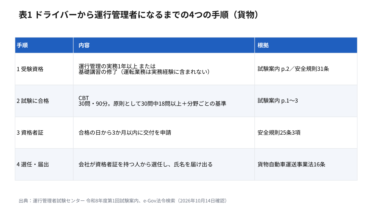 運行管理者(貨物)になるまでの4つの手順。1 受験資格(運行管理の実務1年以上または基礎講習の修了)、2 試験に合格(CBT 30問・90分)、3 資格者証(合格の日から3か月以内に交付を申請)、4 選任・届出(会社が資格者証を持つ人から選任し氏名を届け出る)