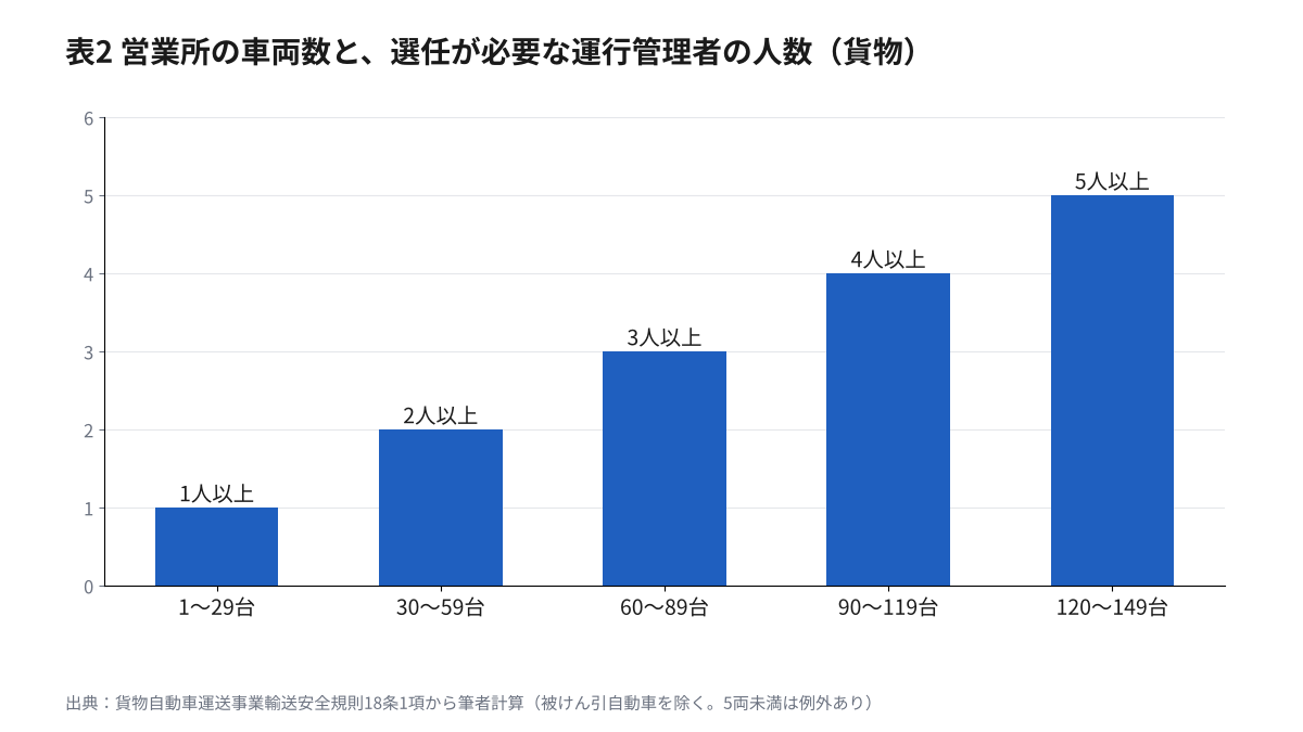 営業所の車両数と選任が必要な運行管理者の人数の棒グラフ。1〜29台は1人以上、30〜59台は2人以上、60〜89台は3人以上、90〜119台は4人以上、120〜149台は5人以上