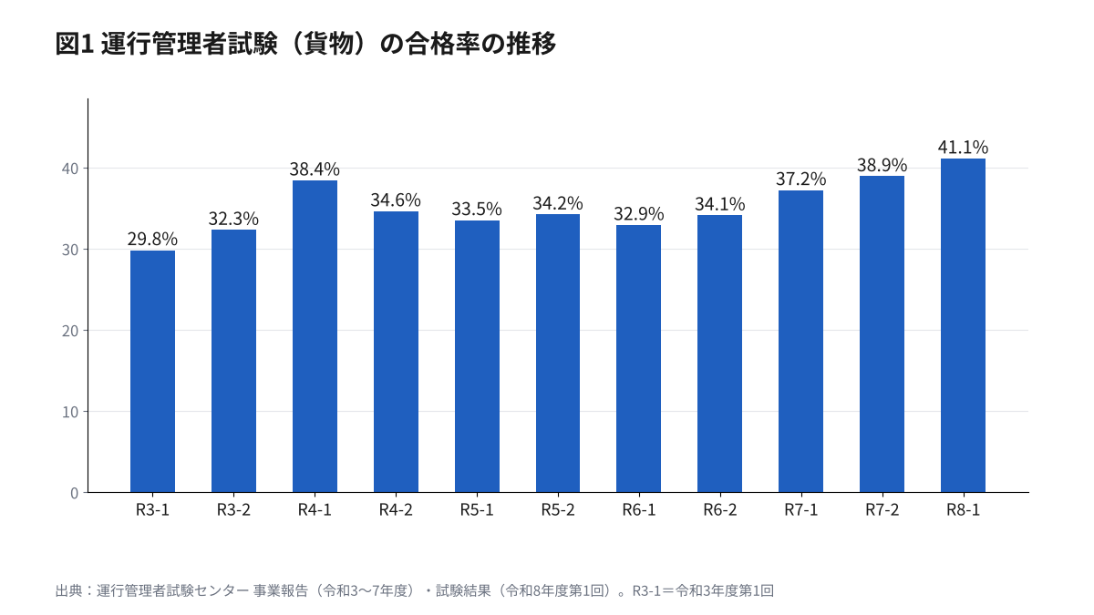 運行管理者試験(貨物)の合格率の推移の縦棒グラフ。令和3年度第1回29.8%から令和8年度第1回41.1%まで11回分