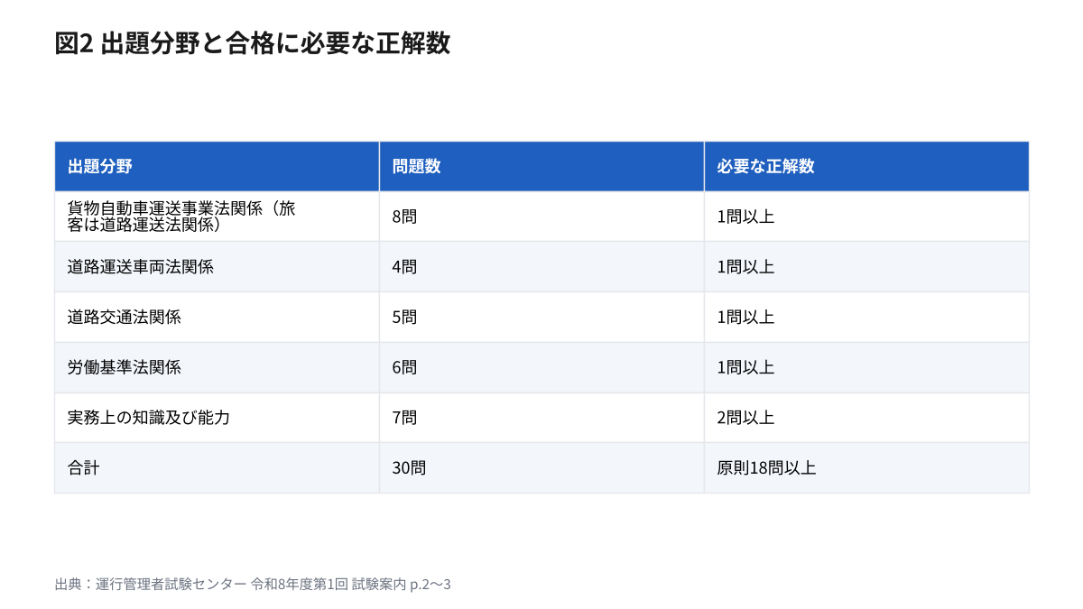 運行管理者試験の出題分野と問題数、合格に必要な最低正解数の表。法令4分野は各1問以上、実務7問のうち2問以上、合計30問のうち原則18問以上
